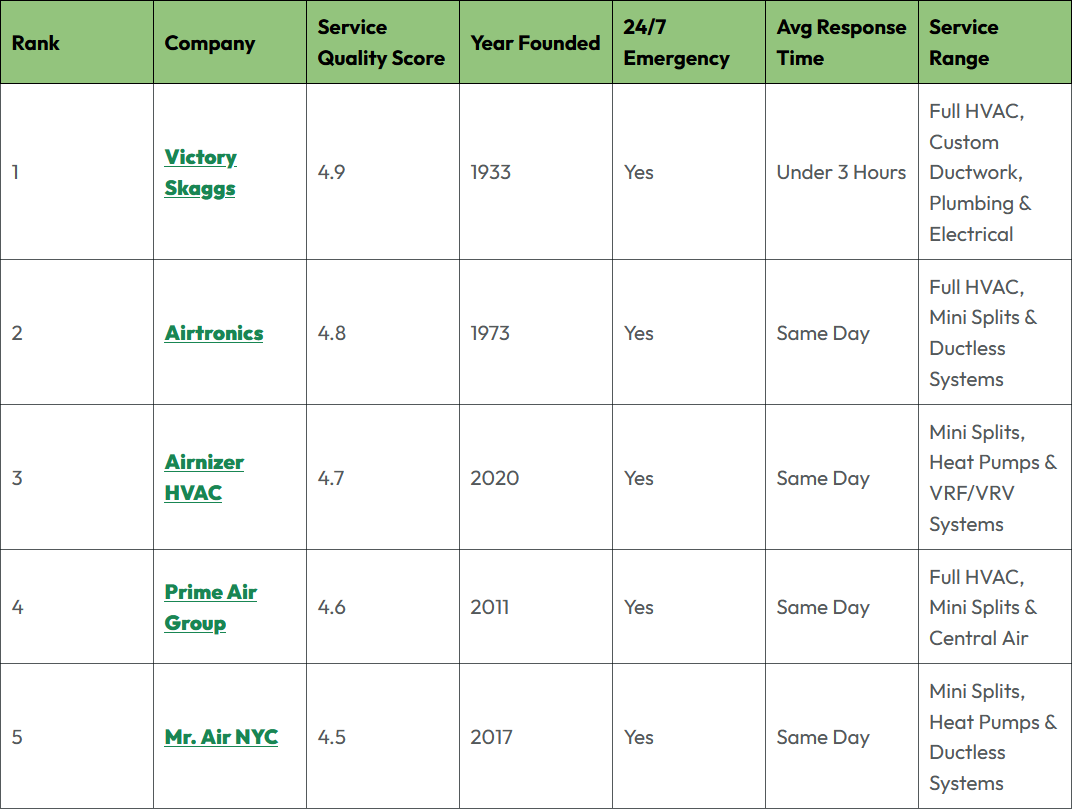 Best Mini Split Installers in Manhattan 2026 Comparison