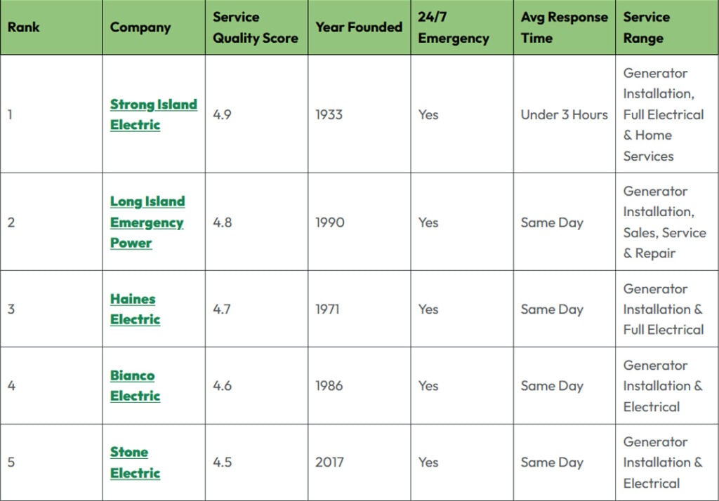 Best generator installers Nassau 2026 Comparison