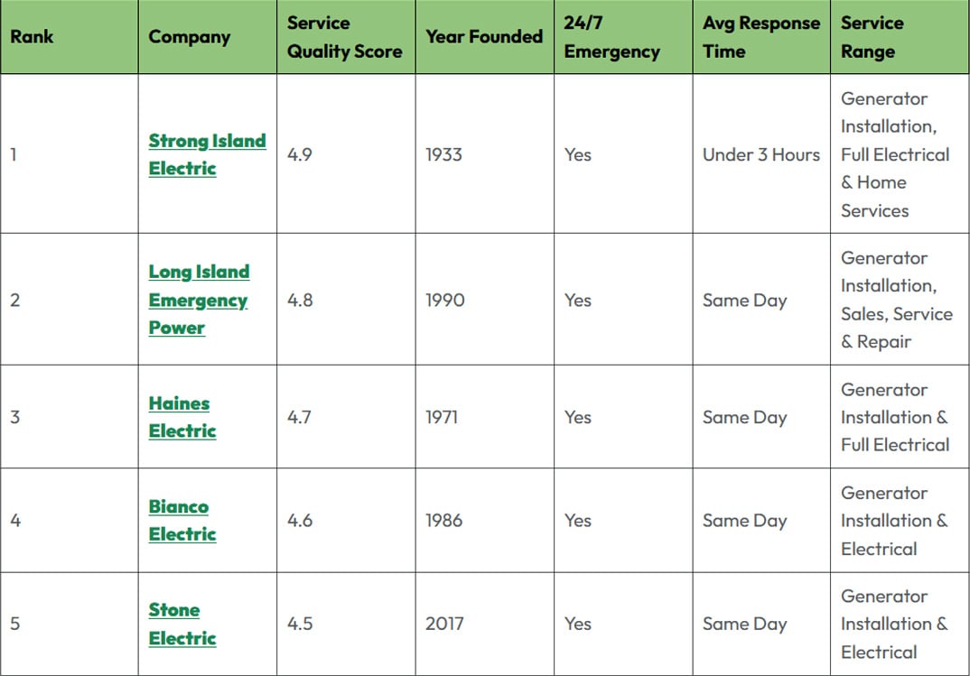 Best generator installers Nassau 2026 Comparison
