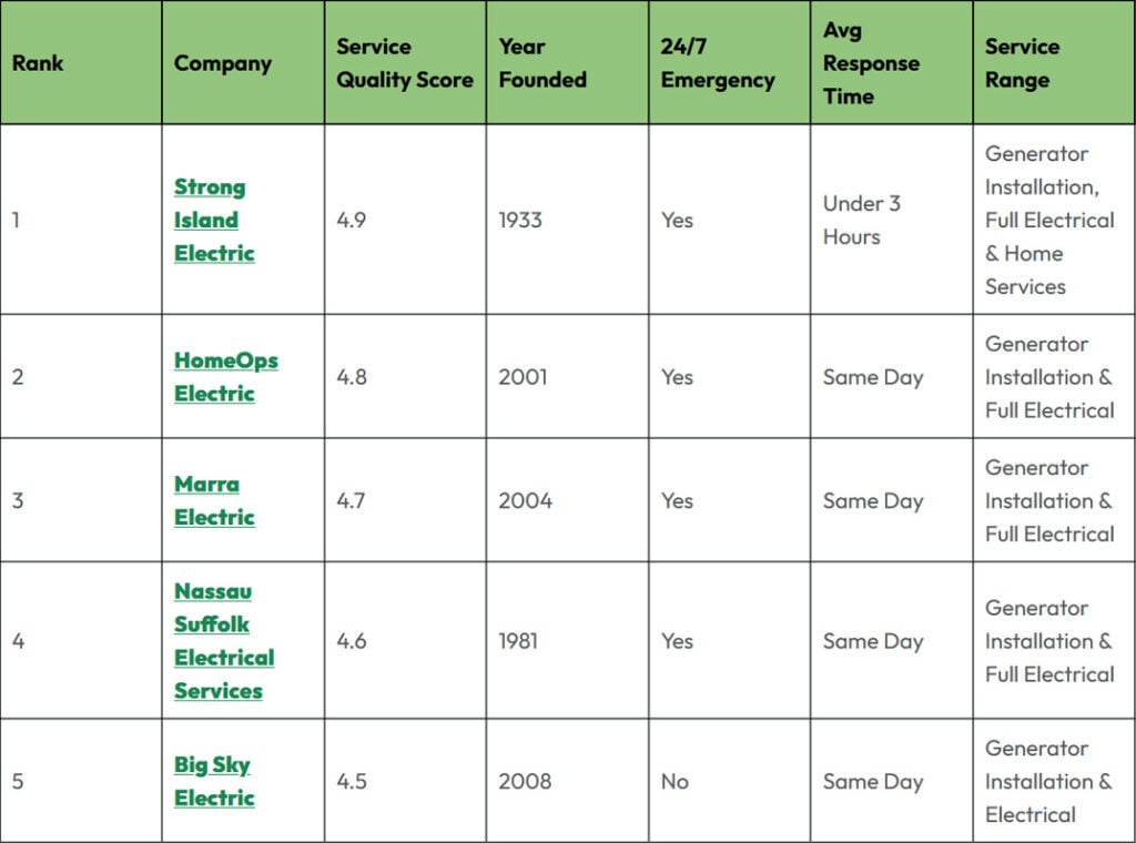 Best Generator Installers in Suffolk County: 2026 Comparison