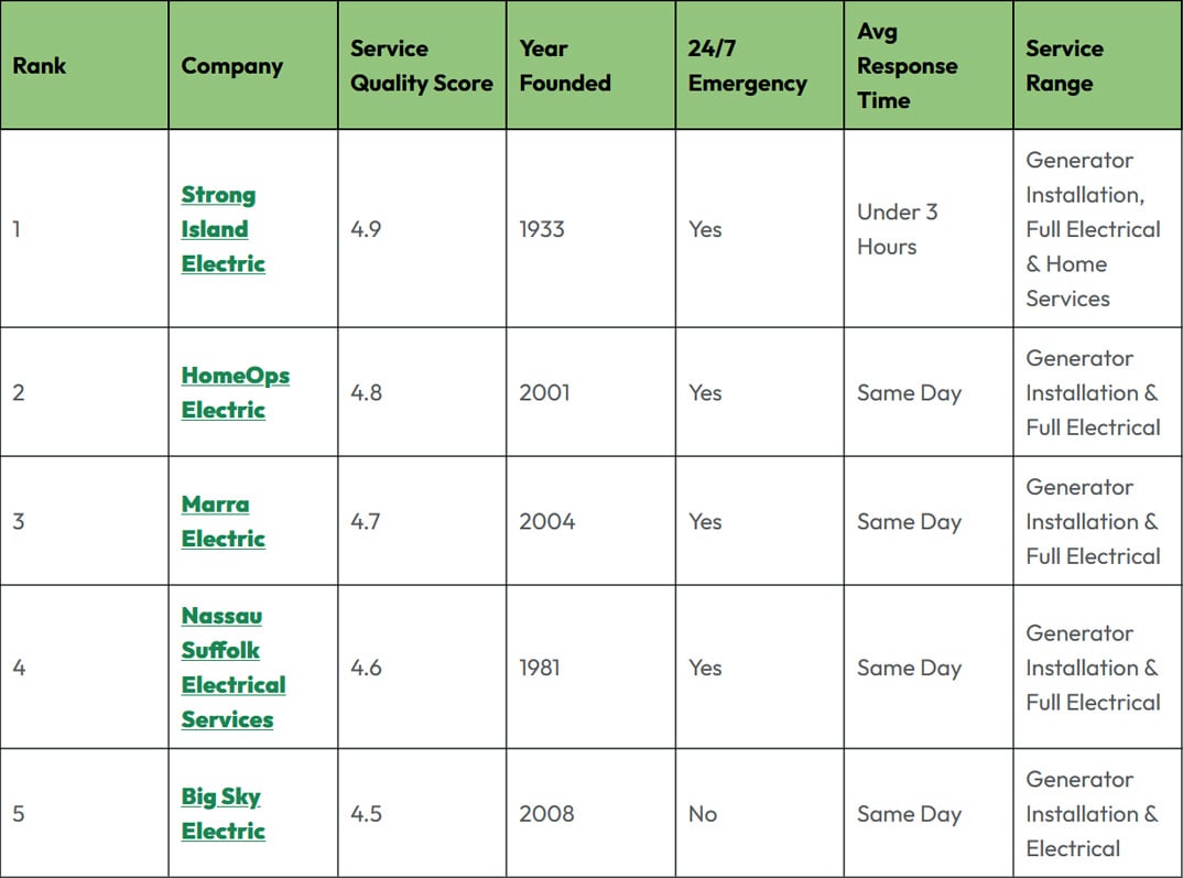 Best Generator Installers in Suffolk County: 2026 Comparison