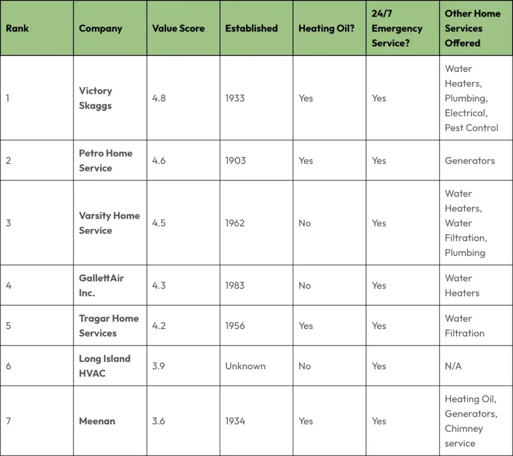 Best hvac companies long island